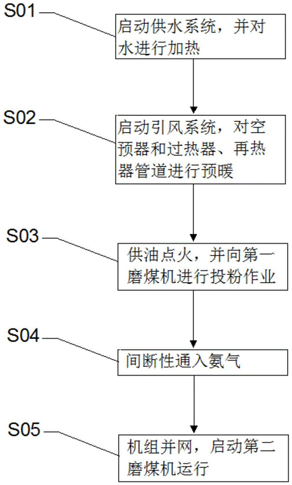 一种机组冷态启动方法与流程