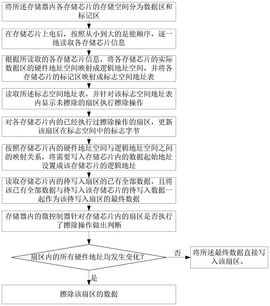 一种存储器的存储空间自适应分配方法与流程