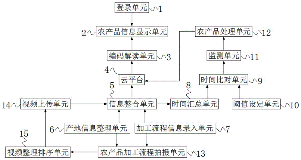 一种食用农产品整体性流程检测及溯源系统的制作方法