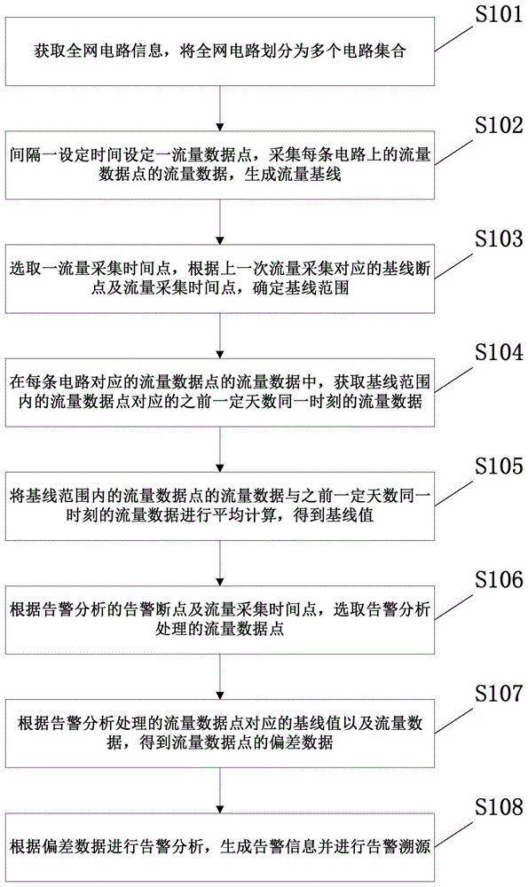 一种异常流量的监视方法及系统与流程