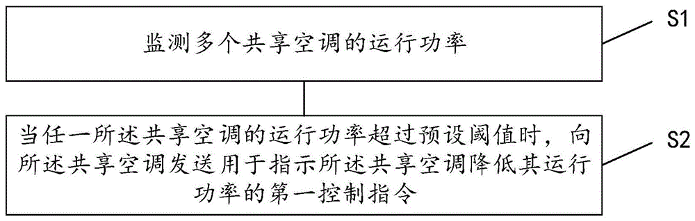 一种基于云平台的共享空调功率的控制方法和装置与流程