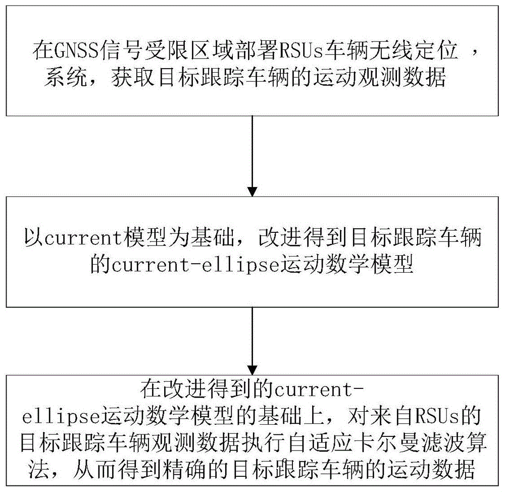 一种基于current-ellipse模型的车辆动态跟踪方法与流程