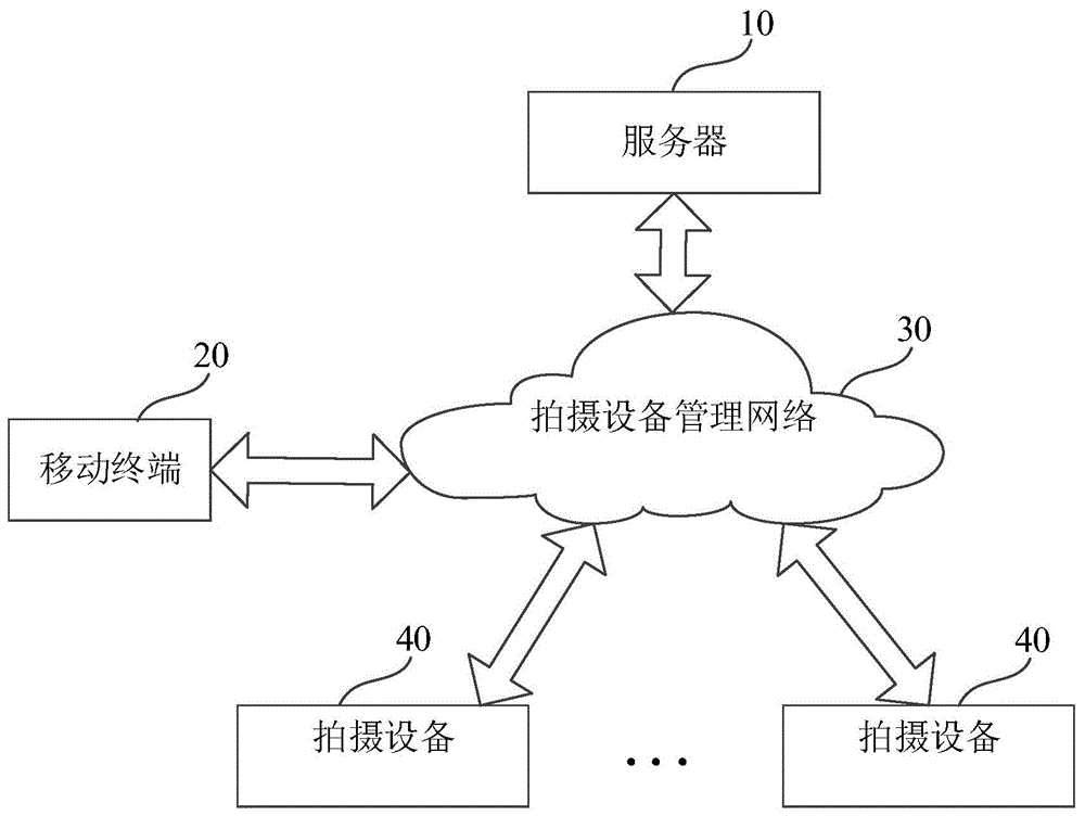 拍摄设备管理方法、装置、系统、服务器及存储介质与流程