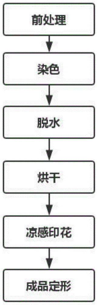 一种具有吸湿排汗和持续凉感功能针织面料的制备方法与流程