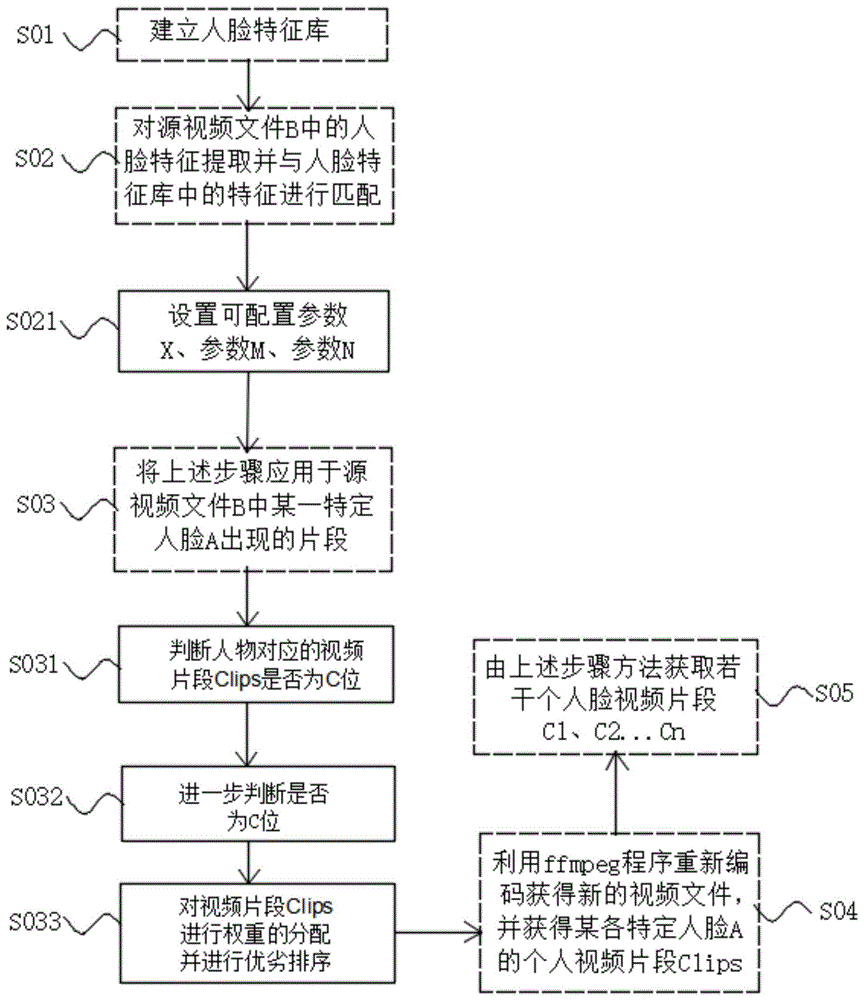 一种基于人脸识别技术选取特定人脸视频片段的方法与流程