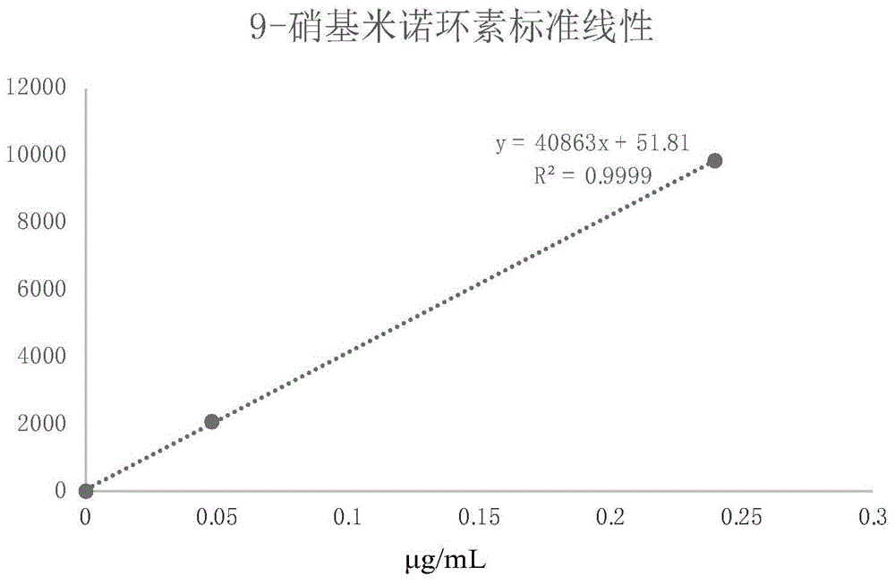 一种注射用替加环素中9-硝基米诺环素的检测方法与流程