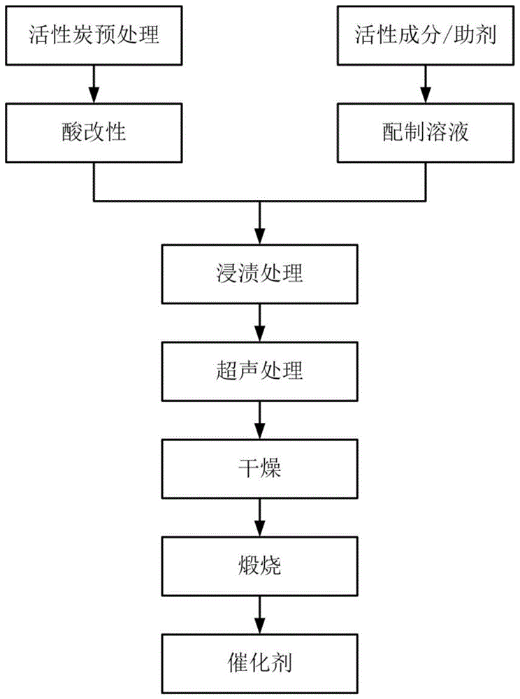 一种基于乙烯还原剂的低温SCR脱硝工艺的制作方法