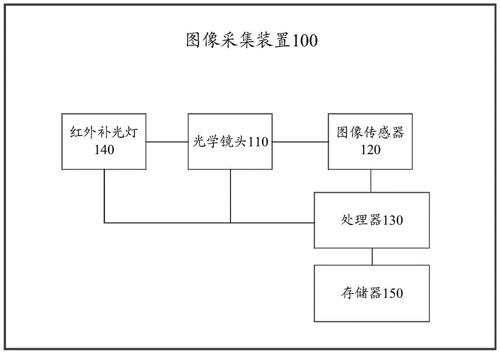 一种曝光参数的调节方法及装置与流程