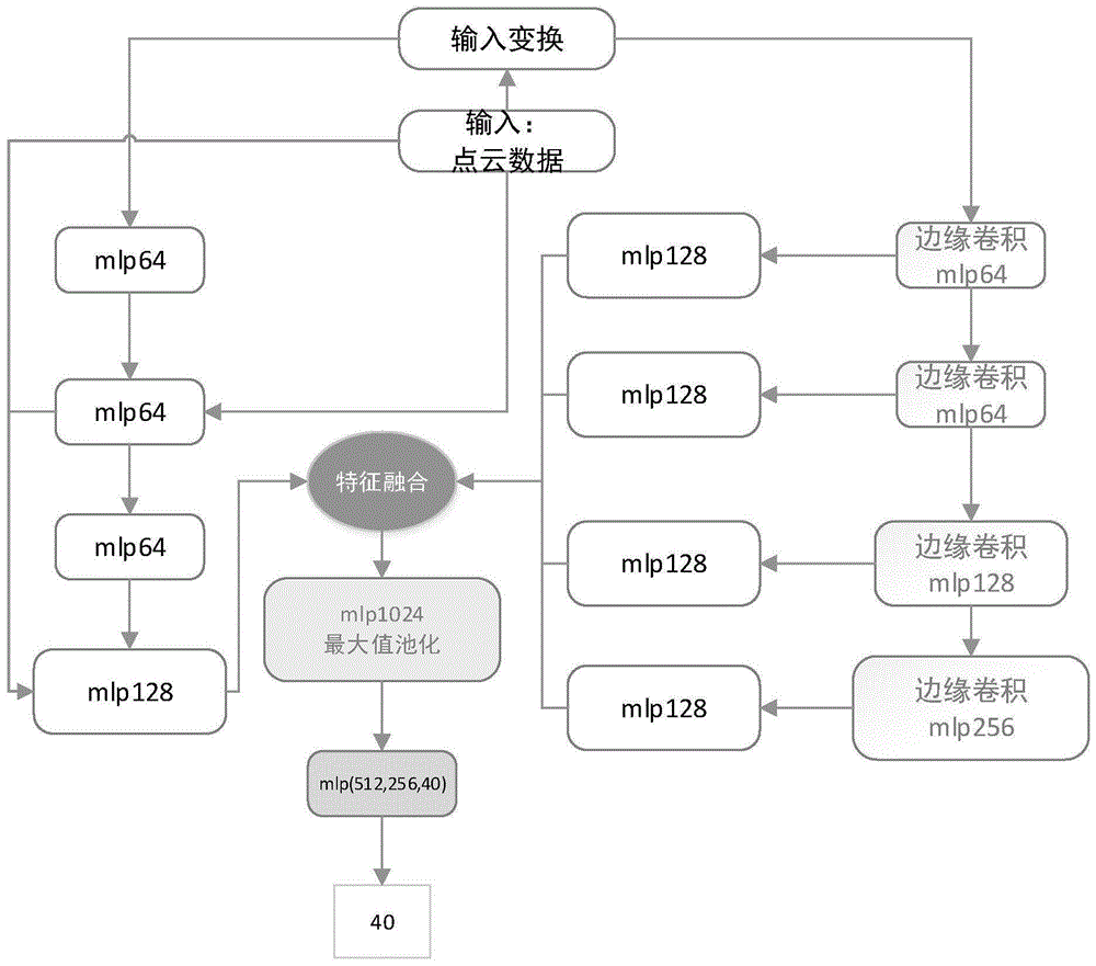 基于自适应特征融合的点云图神经网络的点云分类方法与流程