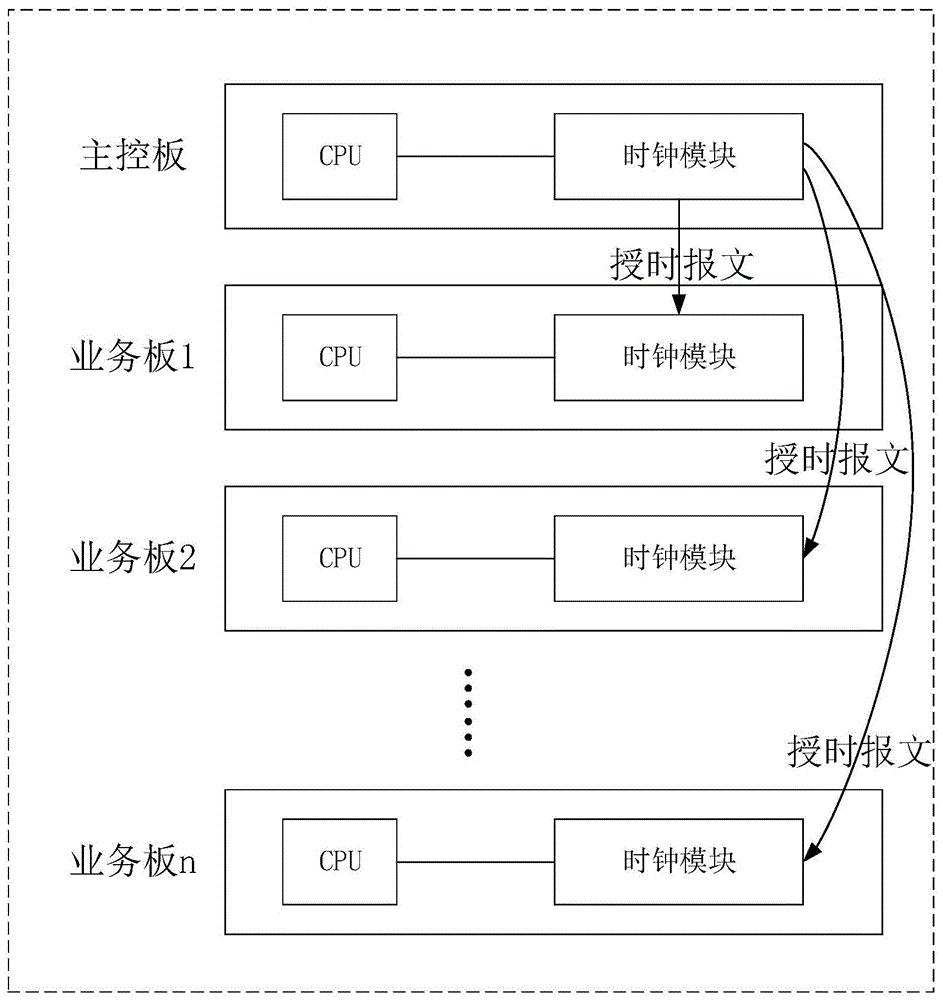 授时报文发送方法、装置、设备及介质主控板及框式设备与流程