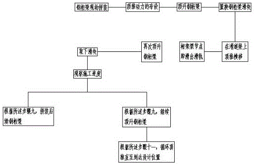 一种桥梁施工用步履式滑移顶推的施工方法与流程