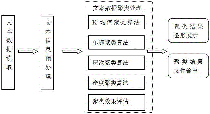 海量文本数据快速聚类方法与流程