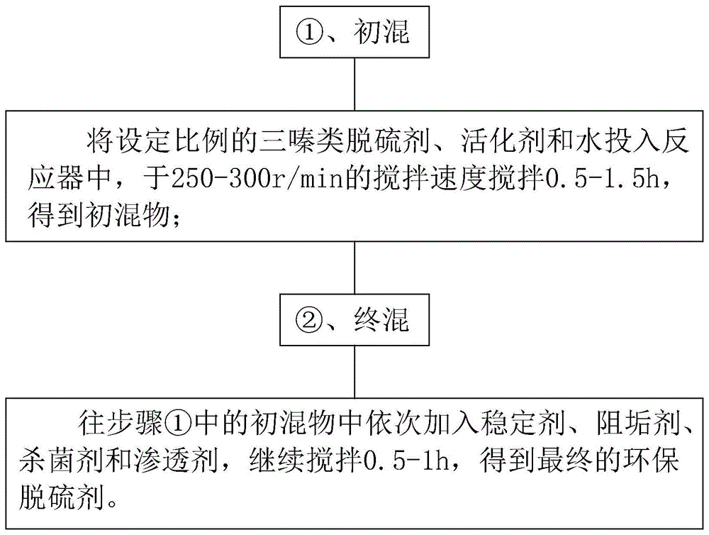 一种环保脱硫剂及其制备方法与流程