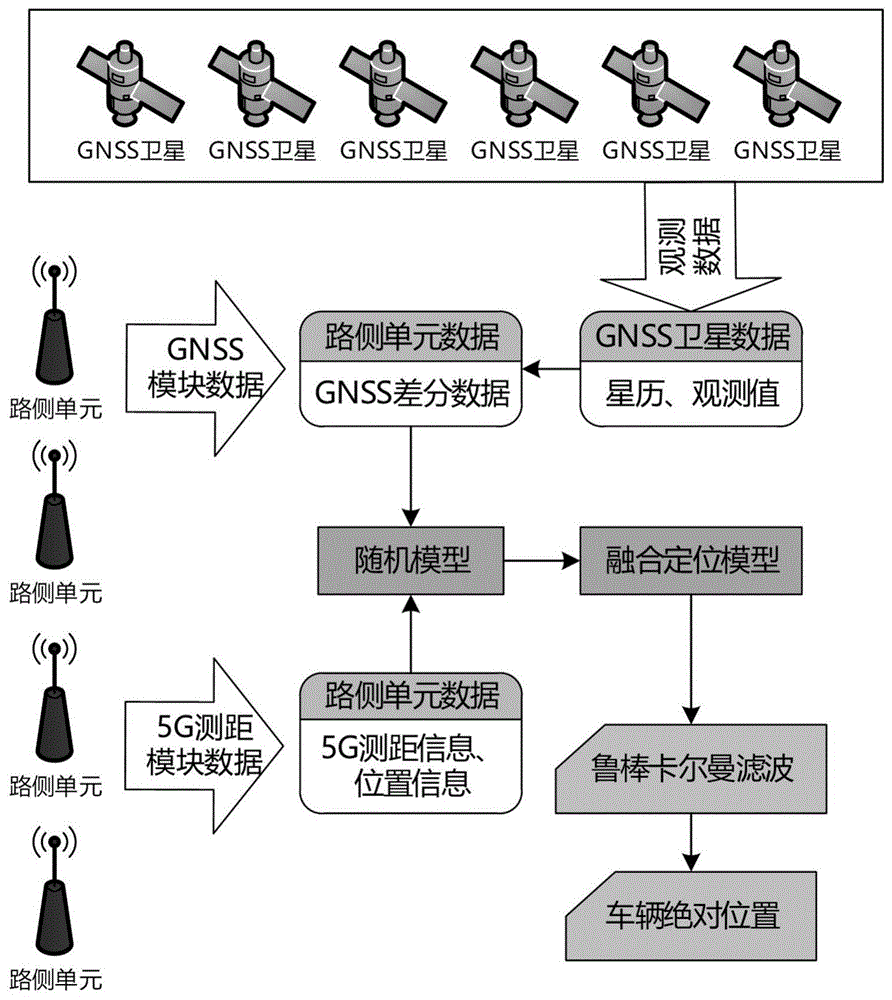 一种GNSS/5G紧组合融合定位方法与装置与流程