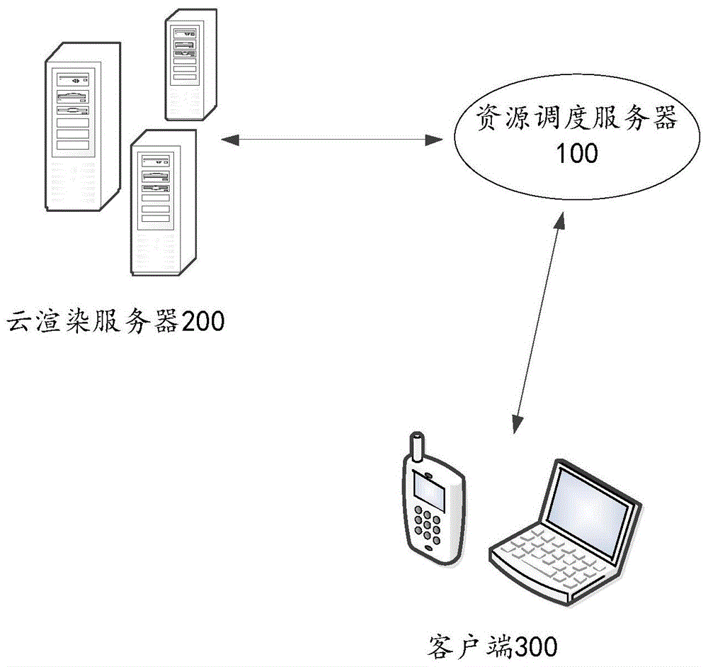 云渲染资源调度方法、装置、电子设备及存储介质与流程