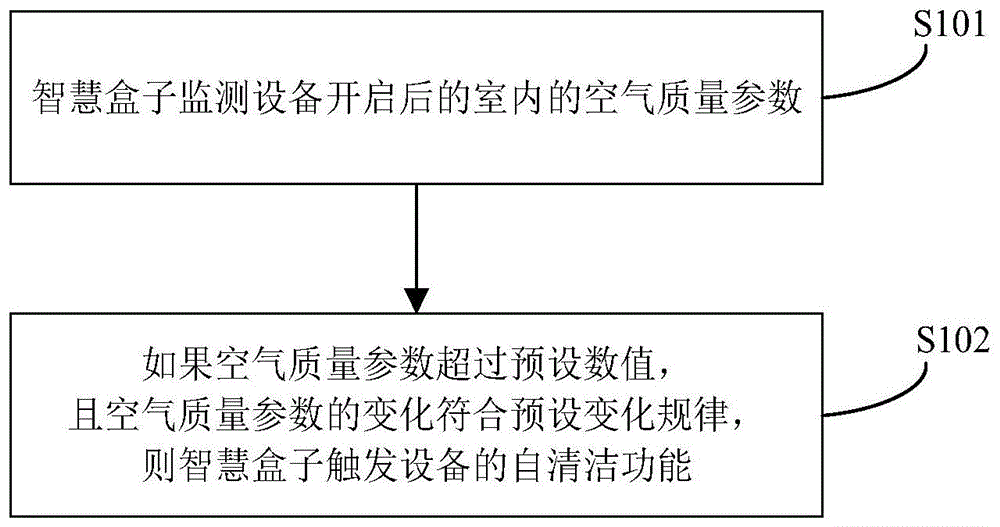 基于空气质量的自清洁控制方法、装置及智慧盒子与流程