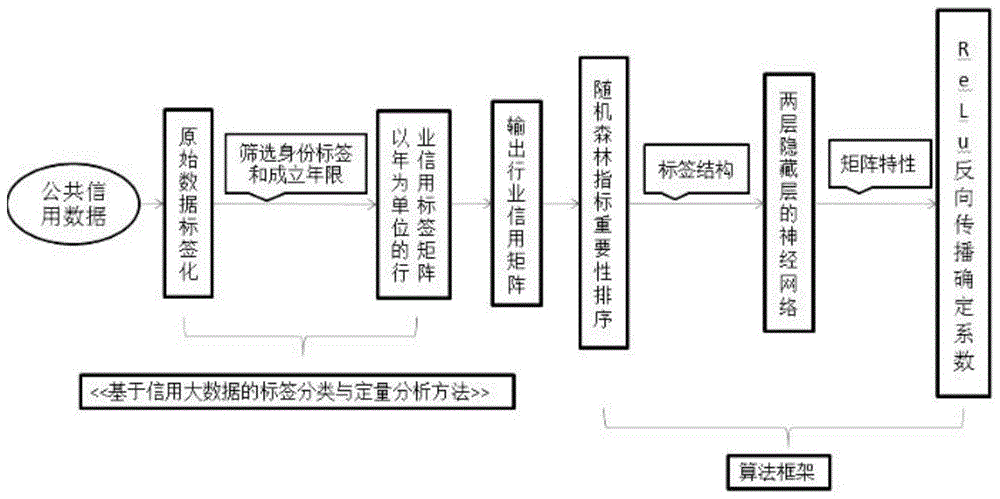 基于信用大数据标签的行业发展趋势分析模型及构建方法与流程