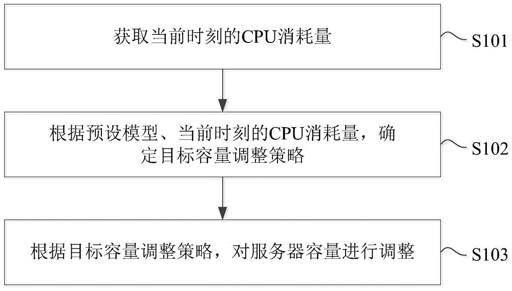 服务器容量调整方法、装置及电子设备与流程