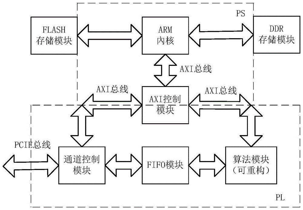 一种基于ZYNQ的数据加解密结构的制作方法