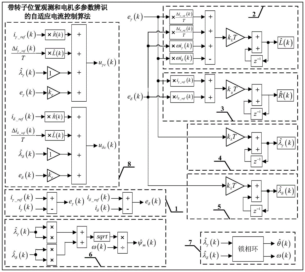 一种带转子位置观测和多参数辨识的自适应电流控制方法与流程