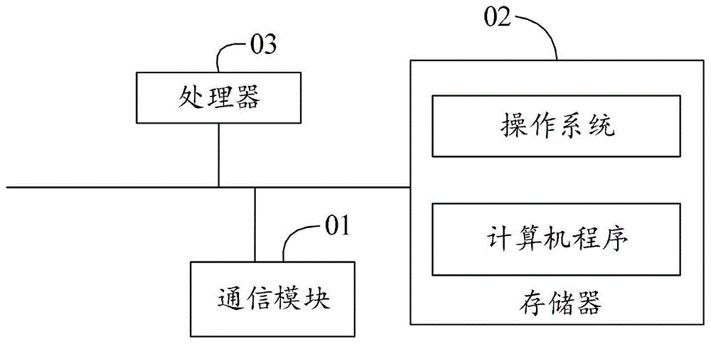 信用风险预测方法、系统、终端及存储介质与流程