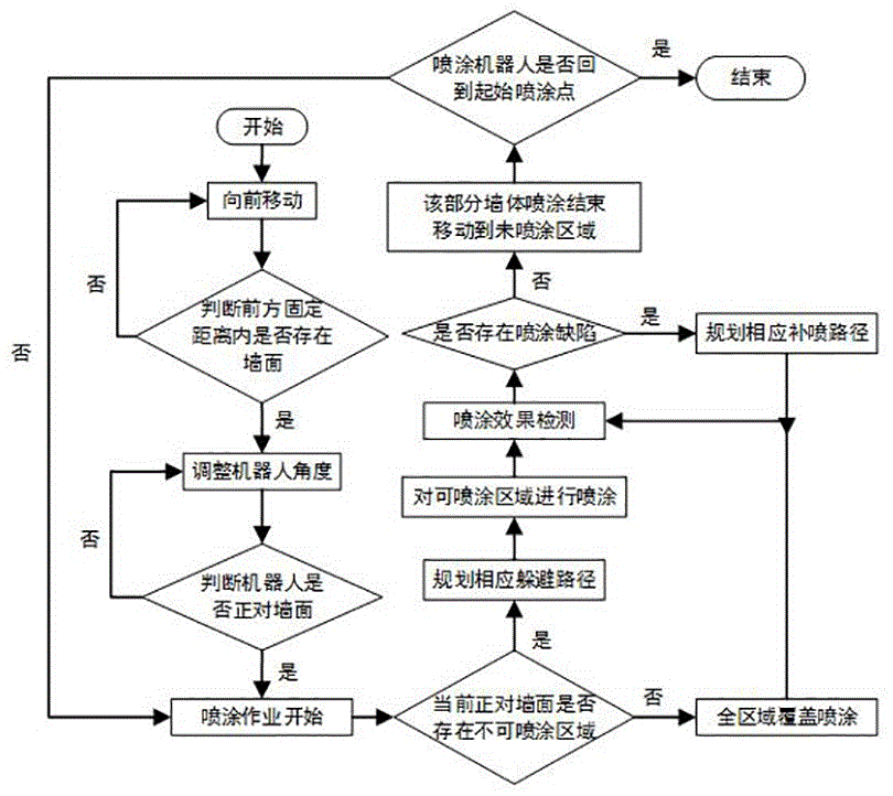 多功能分体式全自主室内喷涂机器人的制作方法