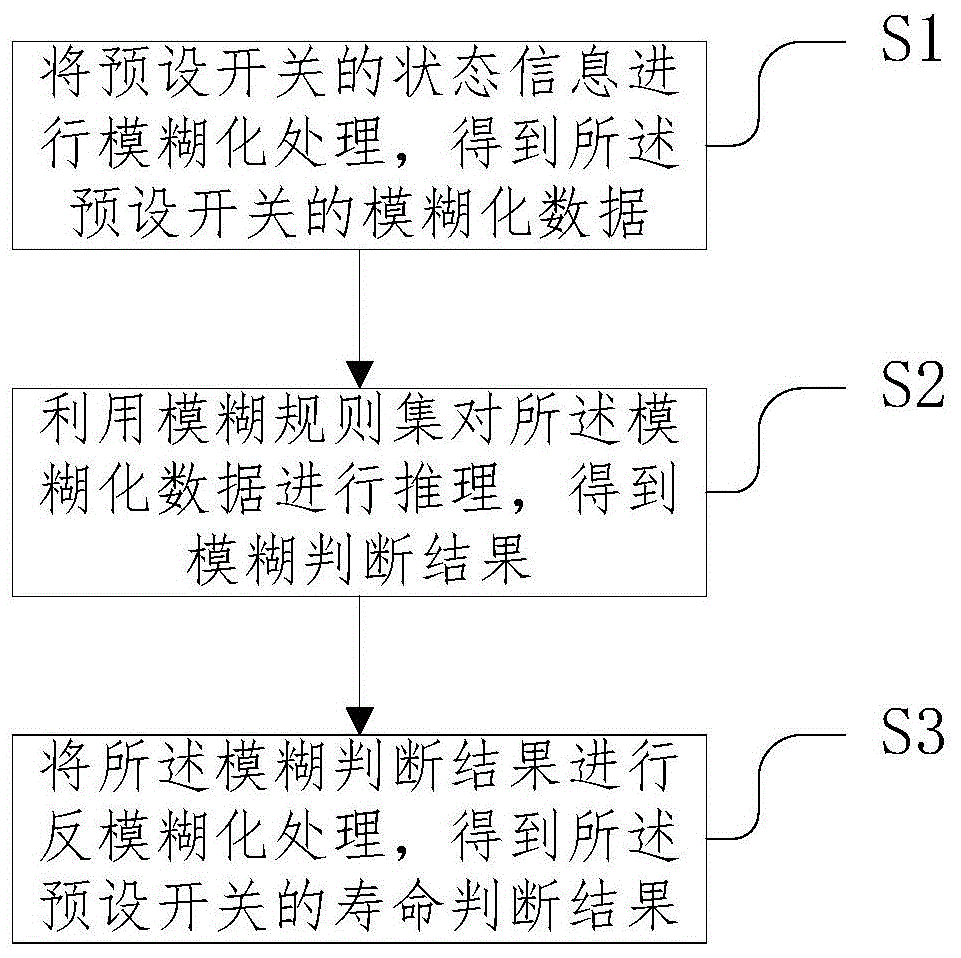 一种智能开关寿命管理方法及系统、储存介质、终端与流程