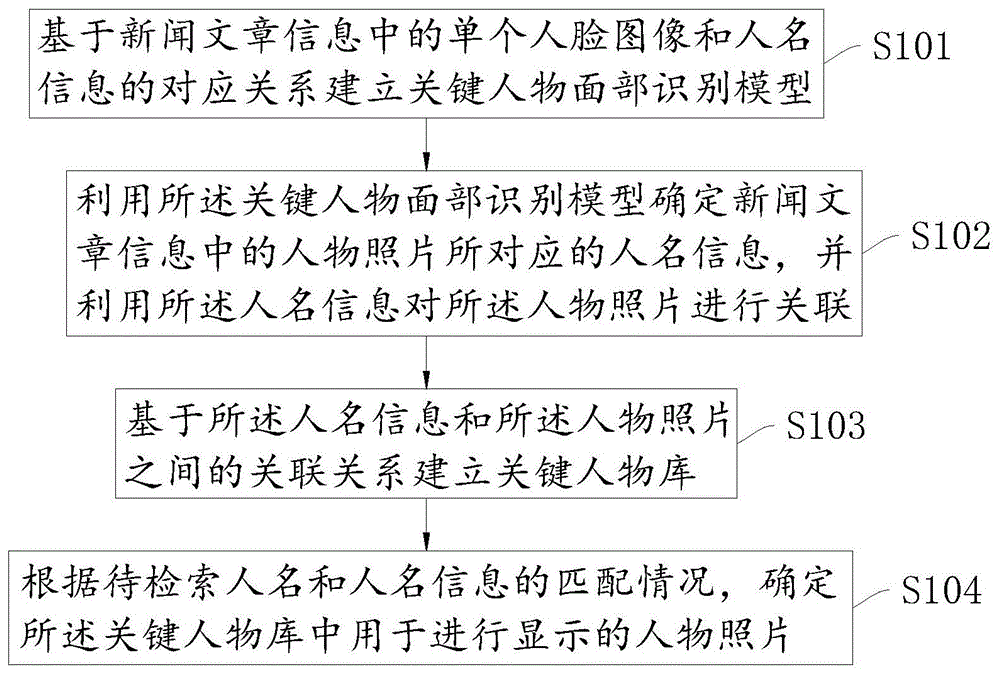 一种新闻人物照片提取方法、装置、设备及存储介质与流程