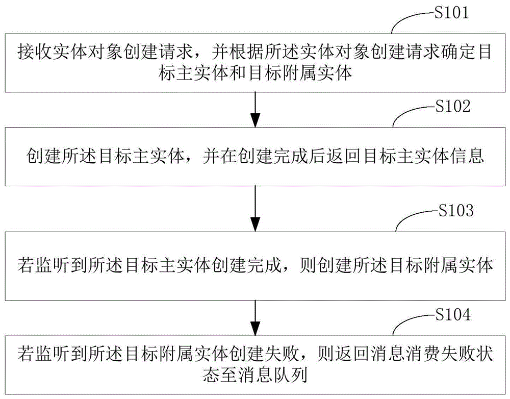 一种实体对象的创建方法及系统与流程