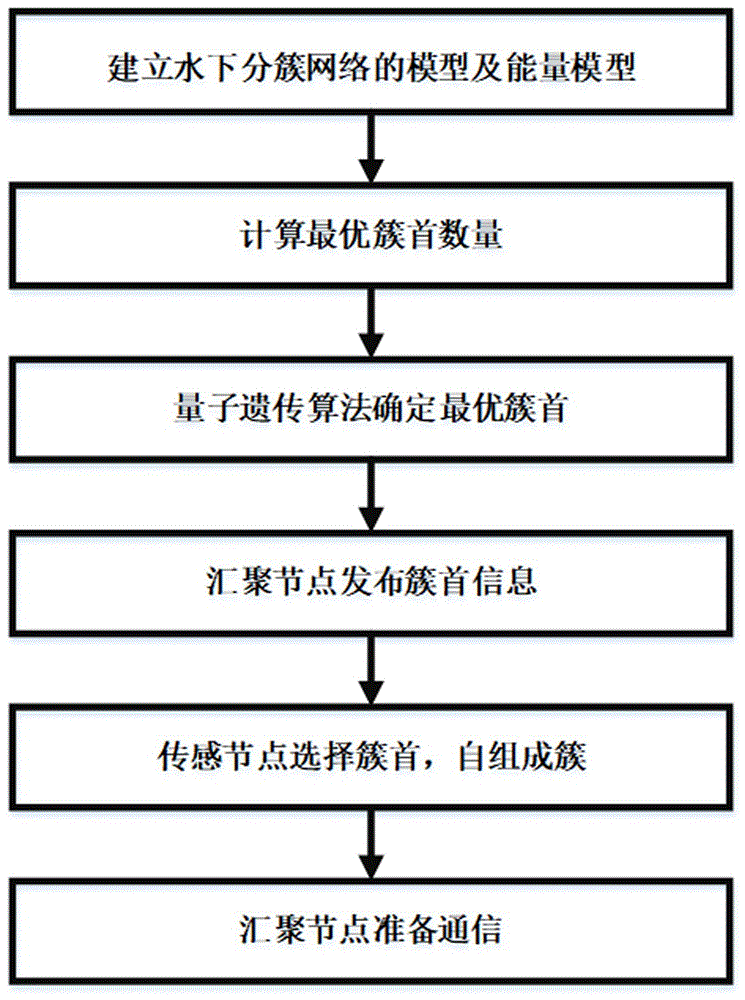 基于量子遗传算法的水下无线传感器网络安全路由控制方法与流程