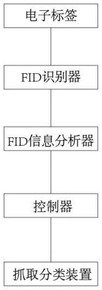 一种货运装卸识别系统的制作方法