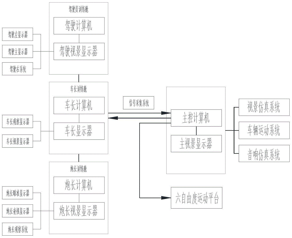 坦克单车综合训练模拟系统的制作方法