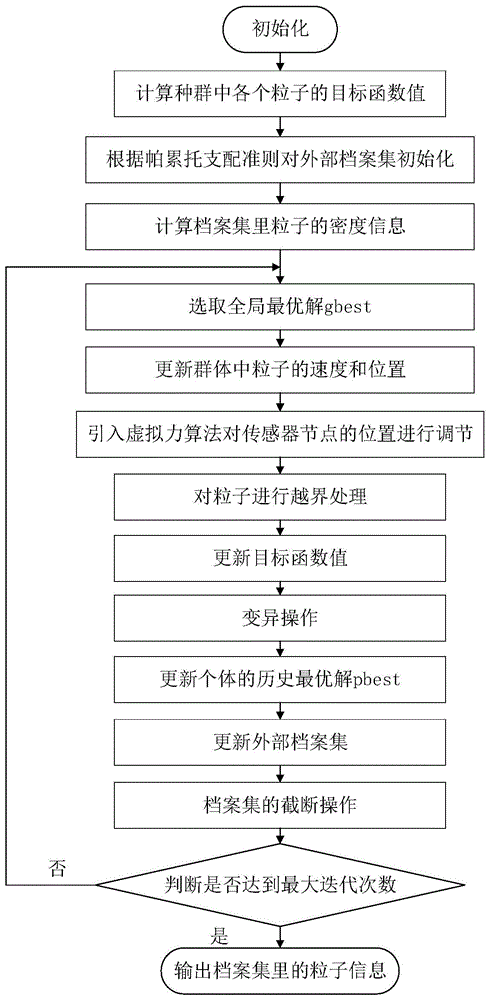 一种多目标优化的无线传感器网络节点部署方法与流程