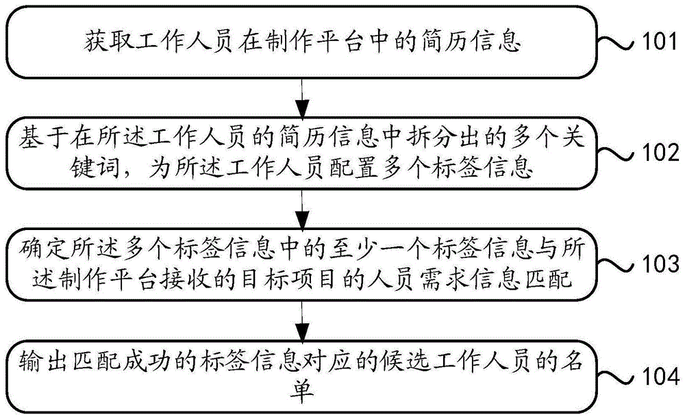 一种工作人员与目标项目的匹配方法及电子设备与流程