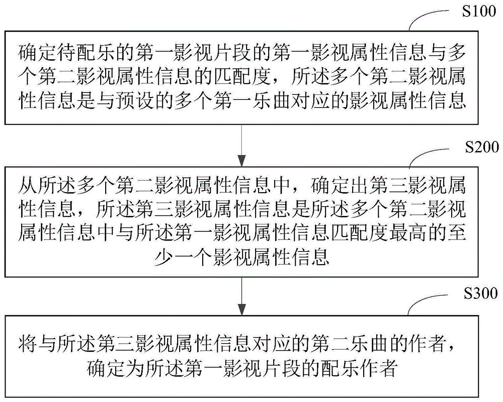 影视配乐作者的推荐方法及系统与流程