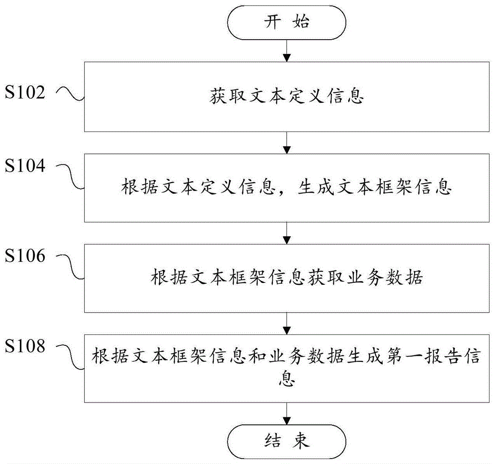 报告生成方法、报告生成装置和计算机可读存储介质与流程