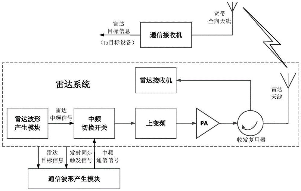 一种雷达通信数据链的实现方法与流程