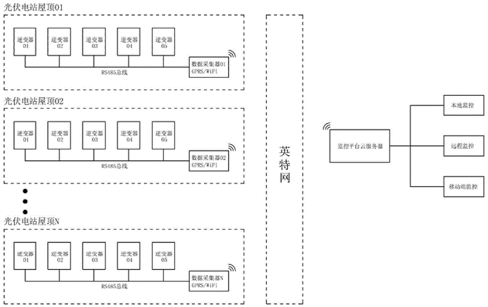 光伏电站无线数据采集系统的制作方法