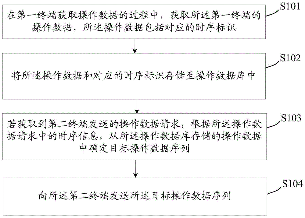 一种数据处理方法和装置与流程