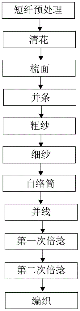 玻纤短纤包芯手套及其制造工艺的制作方法