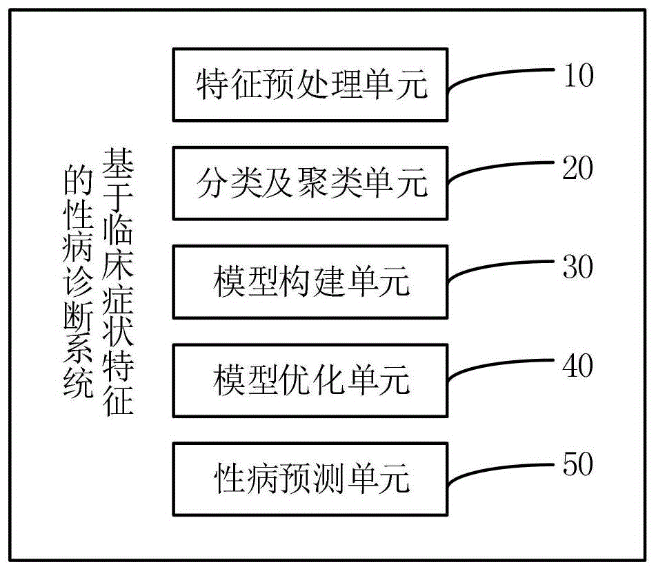 一种基于临床症状特征的性病诊断系统的制作方法