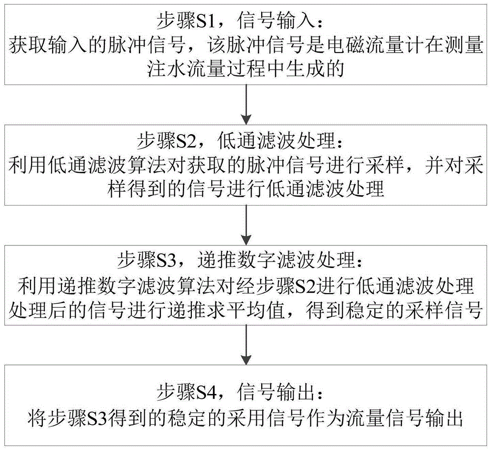 一种流量信号采样方法和装置与流程