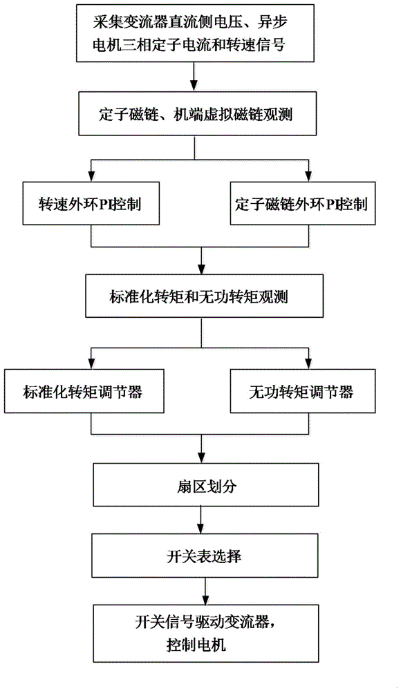 一种基于开关表的直接转矩控制方法与流程