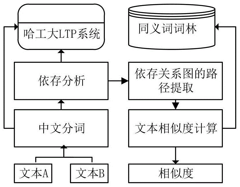 一种结合依存关系与同义词词林的语义相似度计算方法与流程