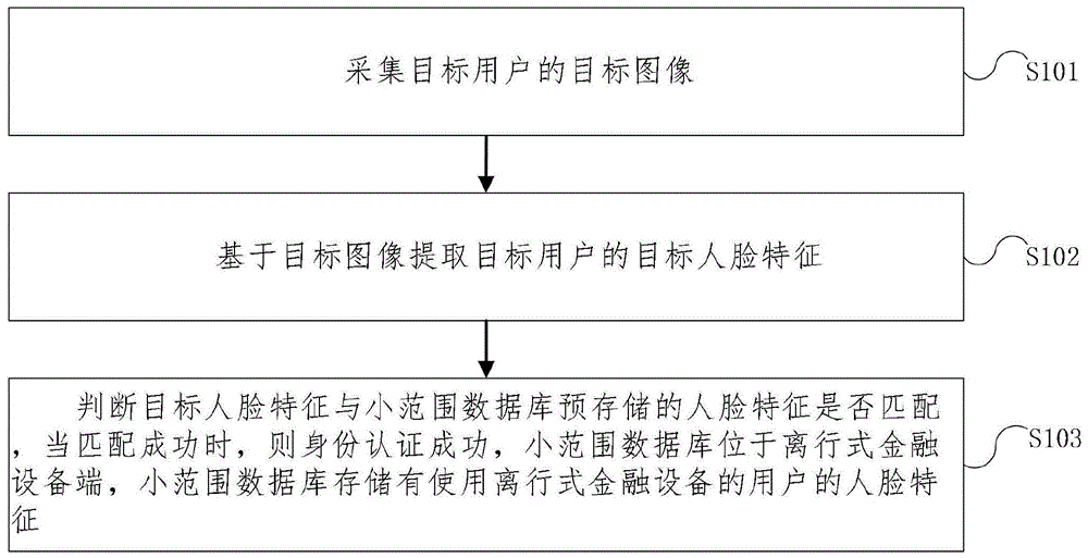 身份认证方法、装置、电子设备及计算机可读存储介质与流程