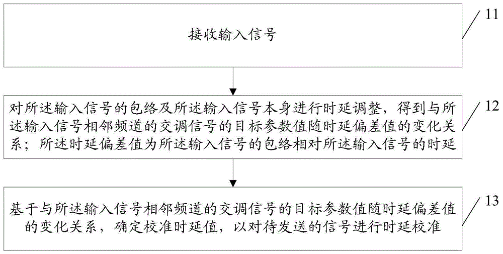 时延校准方法、无线射频设备及计算机可读存储介质与流程