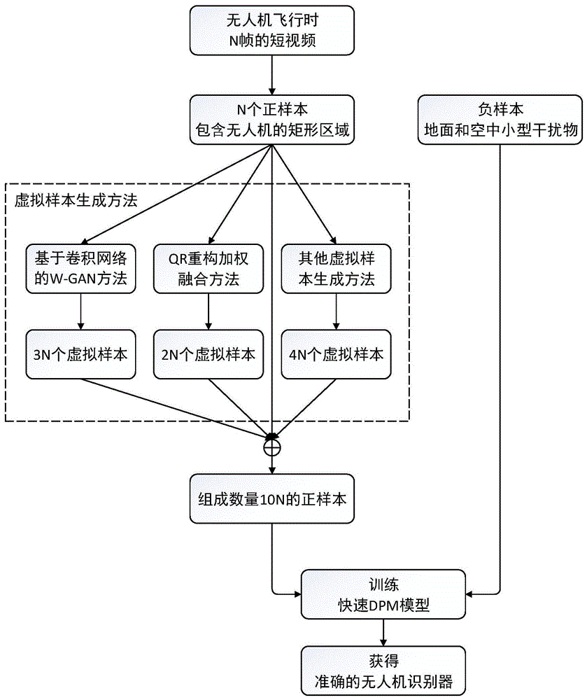 一种基于虚拟样本生成的少样本无人机图像识别方法与流程