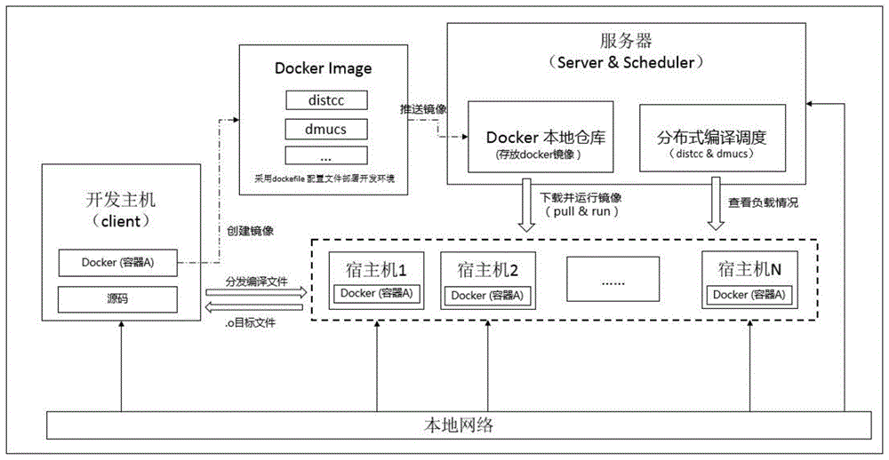 一种基于容器的负载均衡分布式编译系统和方法与流程