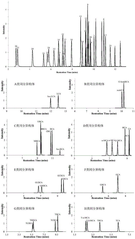 一种含有同分异构体胆汁酸代谢组分分离方法与流程