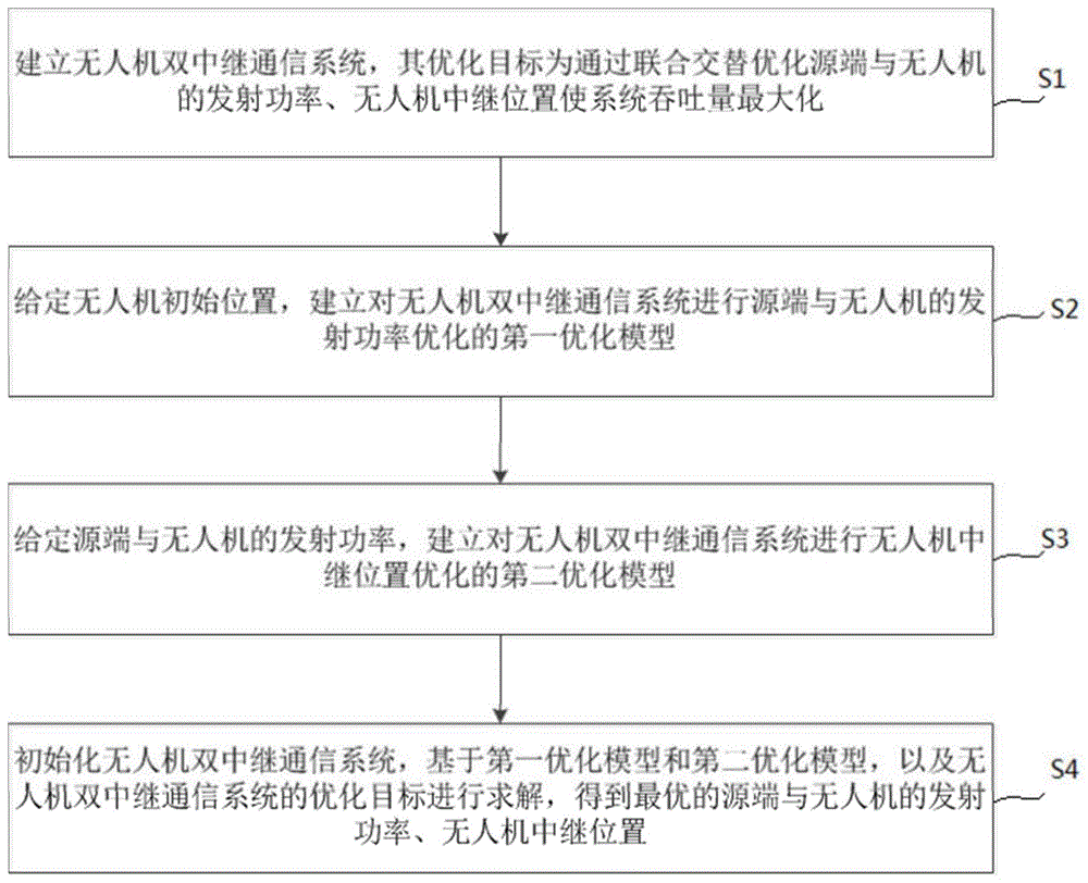 基于无人机双中继通信系统的资源优化方法与流程